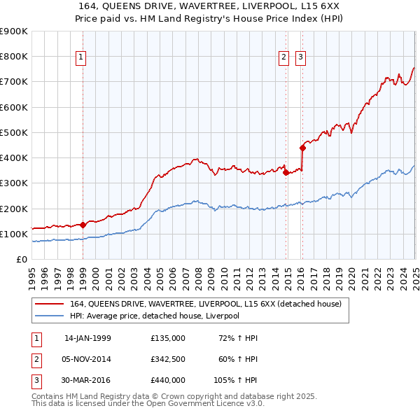 164, QUEENS DRIVE, WAVERTREE, LIVERPOOL, L15 6XX: Price paid vs HM Land Registry's House Price Index