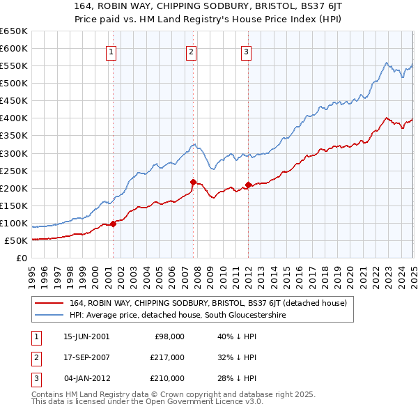164, ROBIN WAY, CHIPPING SODBURY, BRISTOL, BS37 6JT: Price paid vs HM Land Registry's House Price Index