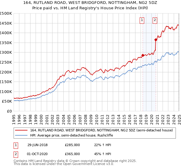 164, RUTLAND ROAD, WEST BRIDGFORD, NOTTINGHAM, NG2 5DZ: Price paid vs HM Land Registry's House Price Index