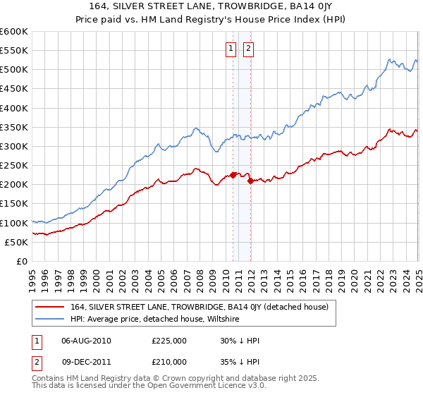 164, SILVER STREET LANE, TROWBRIDGE, BA14 0JY: Price paid vs HM Land Registry's House Price Index