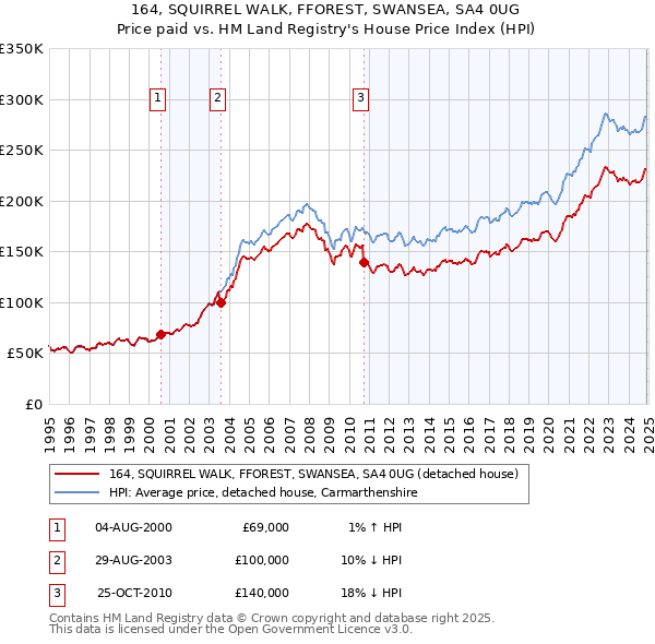 164, SQUIRREL WALK, FFOREST, SWANSEA, SA4 0UG: Price paid vs HM Land Registry's House Price Index