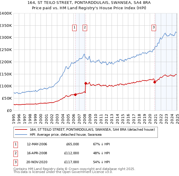 164, ST TEILO STREET, PONTARDDULAIS, SWANSEA, SA4 8RA: Price paid vs HM Land Registry's House Price Index