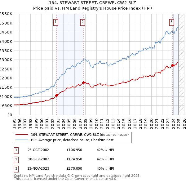 164, STEWART STREET, CREWE, CW2 8LZ: Price paid vs HM Land Registry's House Price Index