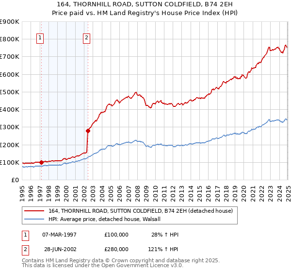 164, THORNHILL ROAD, SUTTON COLDFIELD, B74 2EH: Price paid vs HM Land Registry's House Price Index