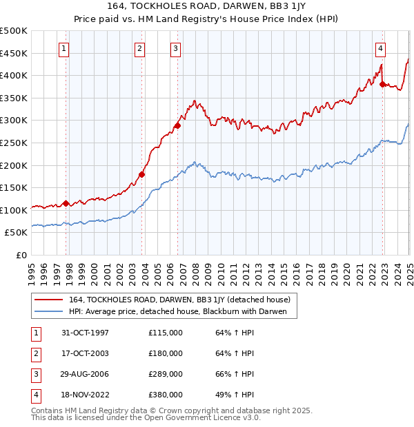 164, TOCKHOLES ROAD, DARWEN, BB3 1JY: Price paid vs HM Land Registry's House Price Index