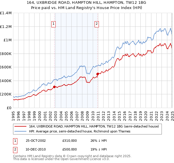 164, UXBRIDGE ROAD, HAMPTON HILL, HAMPTON, TW12 1BG: Price paid vs HM Land Registry's House Price Index