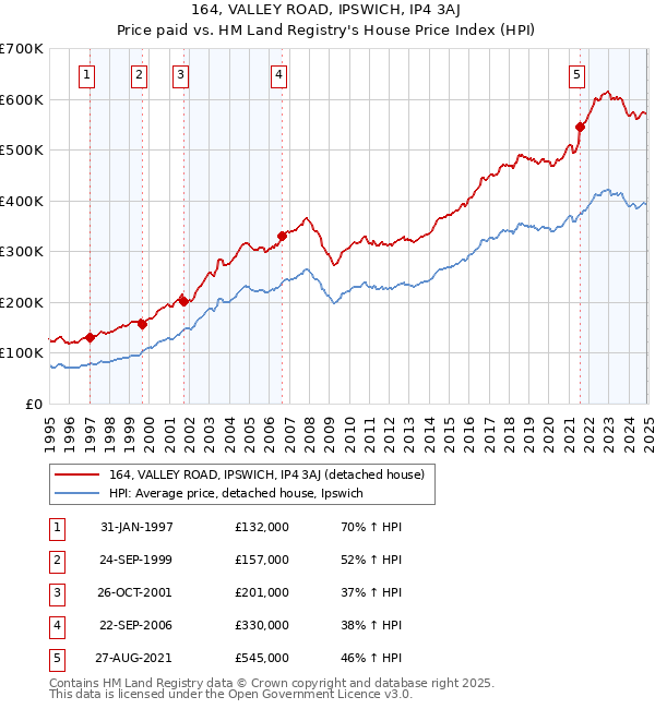 164, VALLEY ROAD, IPSWICH, IP4 3AJ: Price paid vs HM Land Registry's House Price Index