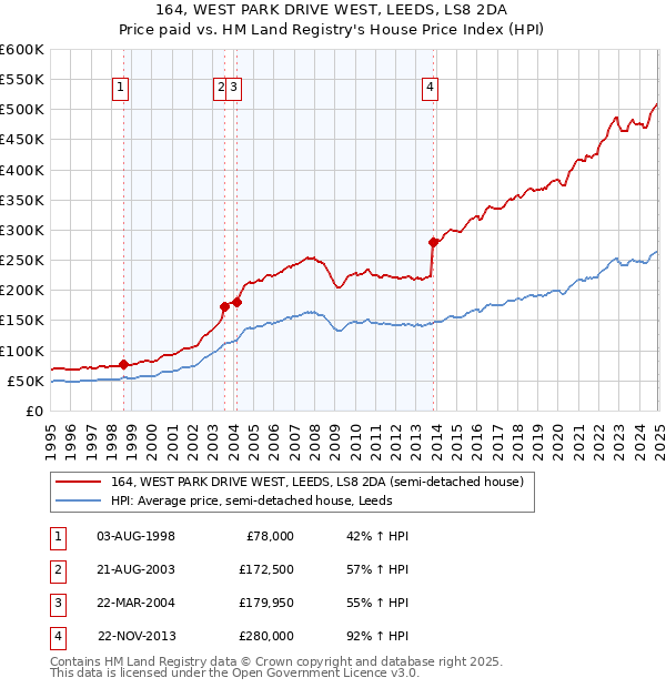 164, WEST PARK DRIVE WEST, LEEDS, LS8 2DA: Price paid vs HM Land Registry's House Price Index