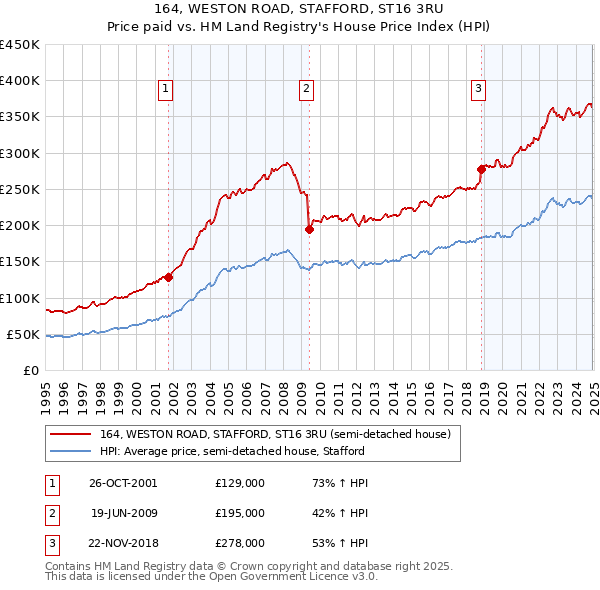 164, WESTON ROAD, STAFFORD, ST16 3RU: Price paid vs HM Land Registry's House Price Index