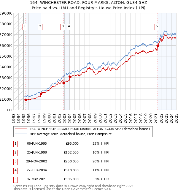 164, WINCHESTER ROAD, FOUR MARKS, ALTON, GU34 5HZ: Price paid vs HM Land Registry's House Price Index