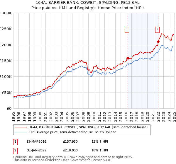 164A, BARRIER BANK, COWBIT, SPALDING, PE12 6AL: Price paid vs HM Land Registry's House Price Index