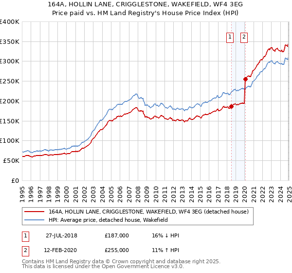 164A, HOLLIN LANE, CRIGGLESTONE, WAKEFIELD, WF4 3EG: Price paid vs HM Land Registry's House Price Index