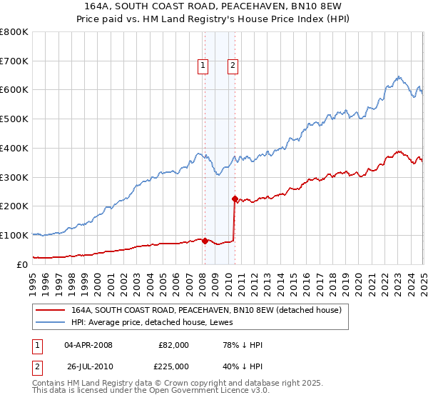 164A, SOUTH COAST ROAD, PEACEHAVEN, BN10 8EW: Price paid vs HM Land Registry's House Price Index