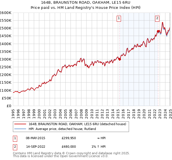 164B, BRAUNSTON ROAD, OAKHAM, LE15 6RU: Price paid vs HM Land Registry's House Price Index