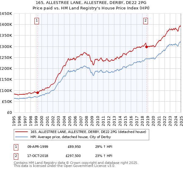 165, ALLESTREE LANE, ALLESTREE, DERBY, DE22 2PG: Price paid vs HM Land Registry's House Price Index