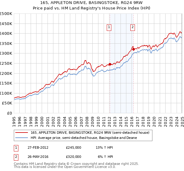 165, APPLETON DRIVE, BASINGSTOKE, RG24 9RW: Price paid vs HM Land Registry's House Price Index
