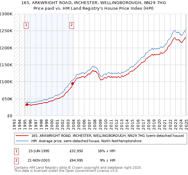 165, ARKWRIGHT ROAD, IRCHESTER, WELLINGBOROUGH, NN29 7HG: Price paid vs HM Land Registry's House Price Index