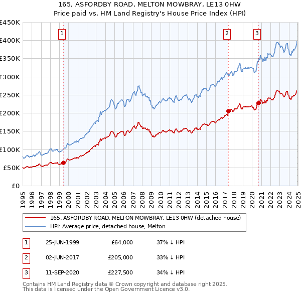 165, ASFORDBY ROAD, MELTON MOWBRAY, LE13 0HW: Price paid vs HM Land Registry's House Price Index
