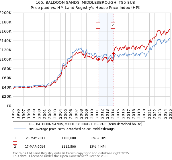 165, BALDOON SANDS, MIDDLESBROUGH, TS5 8UB: Price paid vs HM Land Registry's House Price Index