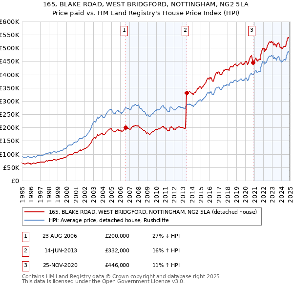 165, BLAKE ROAD, WEST BRIDGFORD, NOTTINGHAM, NG2 5LA: Price paid vs HM Land Registry's House Price Index