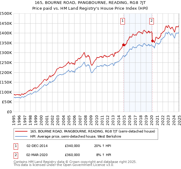 165, BOURNE ROAD, PANGBOURNE, READING, RG8 7JT: Price paid vs HM Land Registry's House Price Index