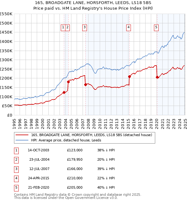 165, BROADGATE LANE, HORSFORTH, LEEDS, LS18 5BS: Price paid vs HM Land Registry's House Price Index