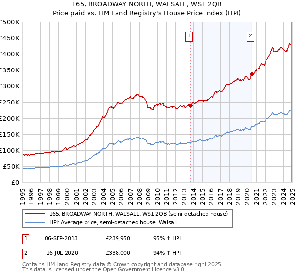 165, BROADWAY NORTH, WALSALL, WS1 2QB: Price paid vs HM Land Registry's House Price Index