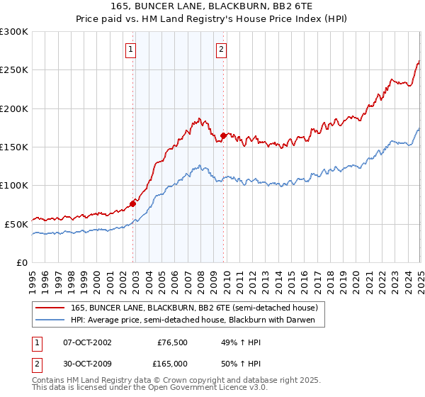 165, BUNCER LANE, BLACKBURN, BB2 6TE: Price paid vs HM Land Registry's House Price Index