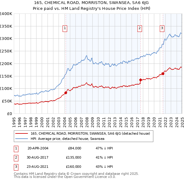 165, CHEMICAL ROAD, MORRISTON, SWANSEA, SA6 6JG: Price paid vs HM Land Registry's House Price Index