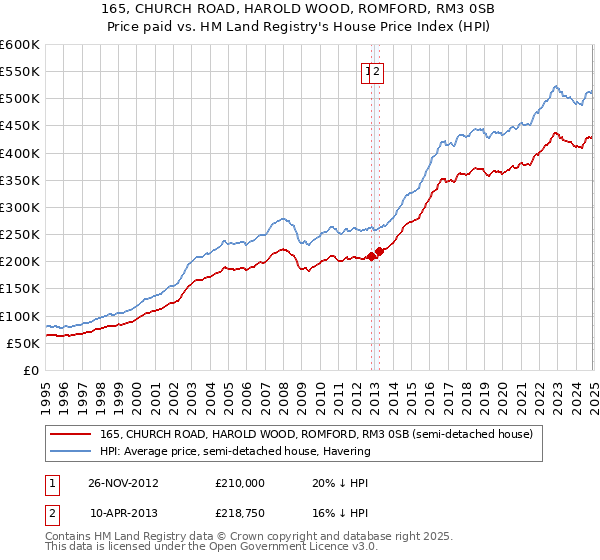 165, CHURCH ROAD, HAROLD WOOD, ROMFORD, RM3 0SB: Price paid vs HM Land Registry's House Price Index