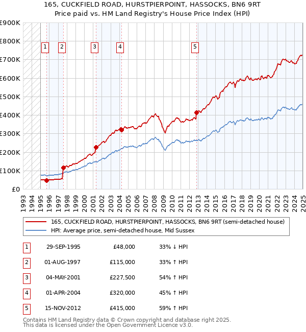 165, CUCKFIELD ROAD, HURSTPIERPOINT, HASSOCKS, BN6 9RT: Price paid vs HM Land Registry's House Price Index