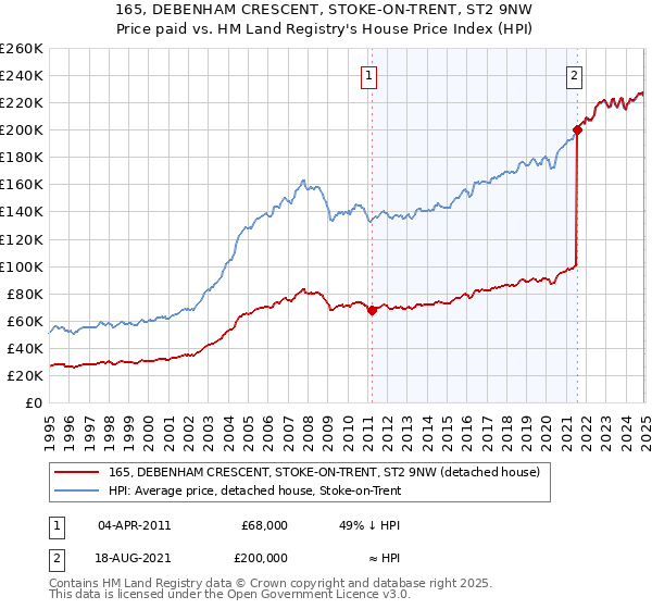 165, DEBENHAM CRESCENT, STOKE-ON-TRENT, ST2 9NW: Price paid vs HM Land Registry's House Price Index