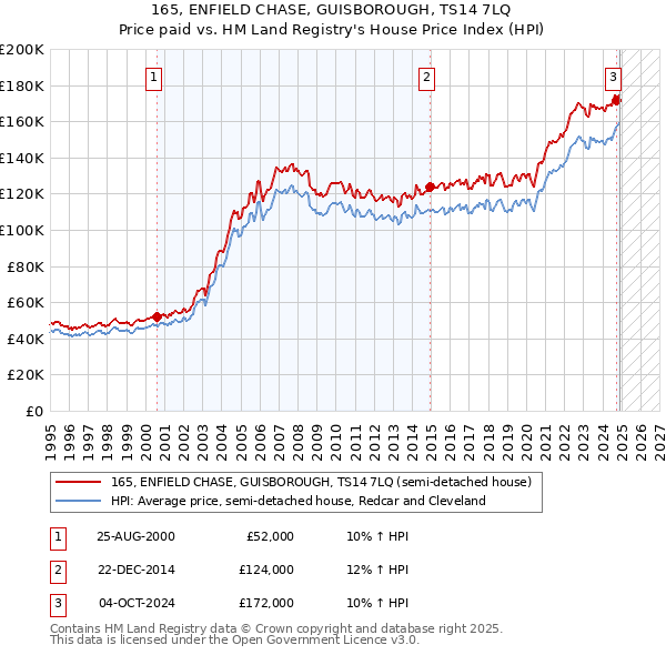 165, ENFIELD CHASE, GUISBOROUGH, TS14 7LQ: Price paid vs HM Land Registry's House Price Index