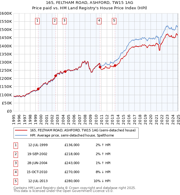 165, FELTHAM ROAD, ASHFORD, TW15 1AG: Price paid vs HM Land Registry's House Price Index