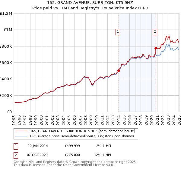 165, GRAND AVENUE, SURBITON, KT5 9HZ: Price paid vs HM Land Registry's House Price Index