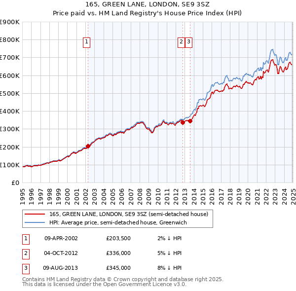 165, GREEN LANE, LONDON, SE9 3SZ: Price paid vs HM Land Registry's House Price Index