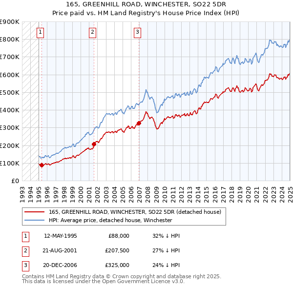 165, GREENHILL ROAD, WINCHESTER, SO22 5DR: Price paid vs HM Land Registry's House Price Index