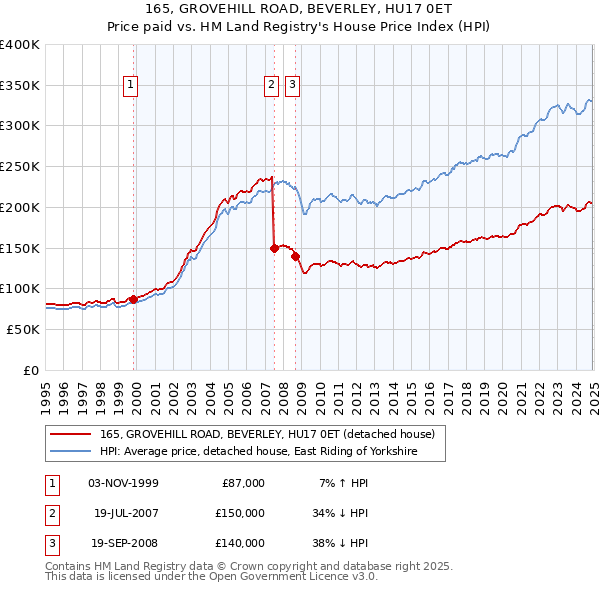 165, GROVEHILL ROAD, BEVERLEY, HU17 0ET: Price paid vs HM Land Registry's House Price Index