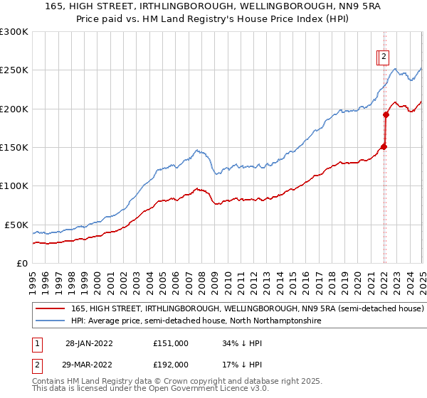 165, HIGH STREET, IRTHLINGBOROUGH, WELLINGBOROUGH, NN9 5RA: Price paid vs HM Land Registry's House Price Index