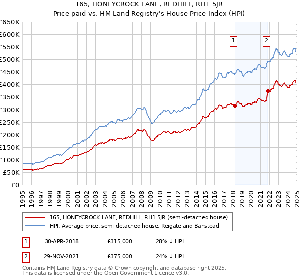 165, HONEYCROCK LANE, REDHILL, RH1 5JR: Price paid vs HM Land Registry's House Price Index