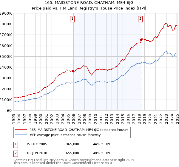 165, MAIDSTONE ROAD, CHATHAM, ME4 6JG: Price paid vs HM Land Registry's House Price Index