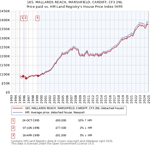 165, MALLARDS REACH, MARSHFIELD, CARDIFF, CF3 2NL: Price paid vs HM Land Registry's House Price Index