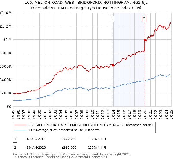 165, MELTON ROAD, WEST BRIDGFORD, NOTTINGHAM, NG2 6JL: Price paid vs HM Land Registry's House Price Index