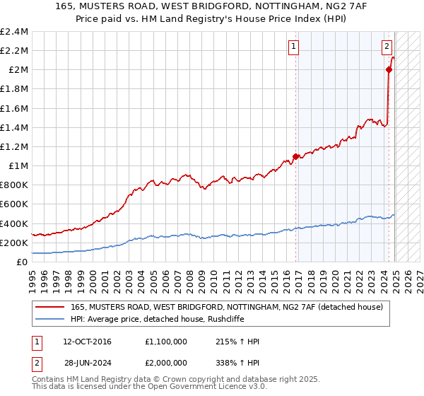 165, MUSTERS ROAD, WEST BRIDGFORD, NOTTINGHAM, NG2 7AF: Price paid vs HM Land Registry's House Price Index