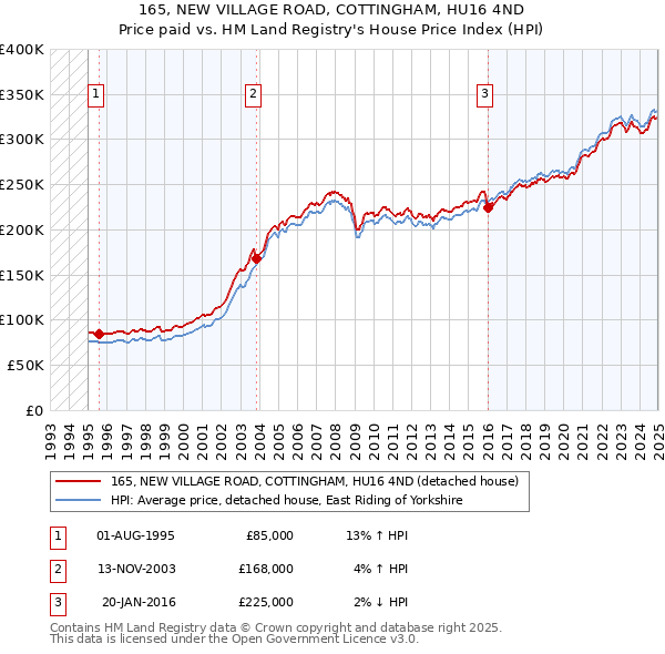 165, NEW VILLAGE ROAD, COTTINGHAM, HU16 4ND: Price paid vs HM Land Registry's House Price Index