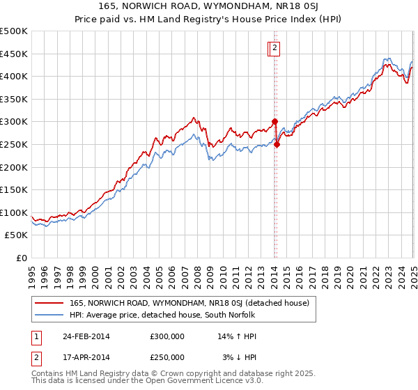 165, NORWICH ROAD, WYMONDHAM, NR18 0SJ: Price paid vs HM Land Registry's House Price Index