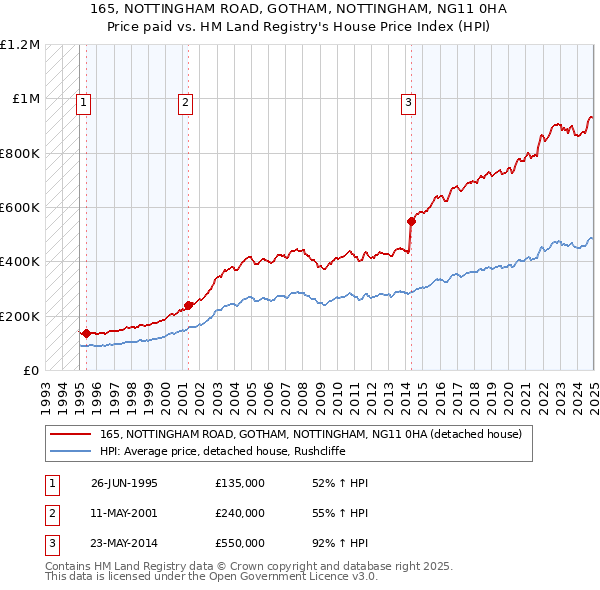 165, NOTTINGHAM ROAD, GOTHAM, NOTTINGHAM, NG11 0HA: Price paid vs HM Land Registry's House Price Index