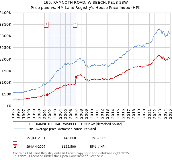 165, RAMNOTH ROAD, WISBECH, PE13 2SW: Price paid vs HM Land Registry's House Price Index