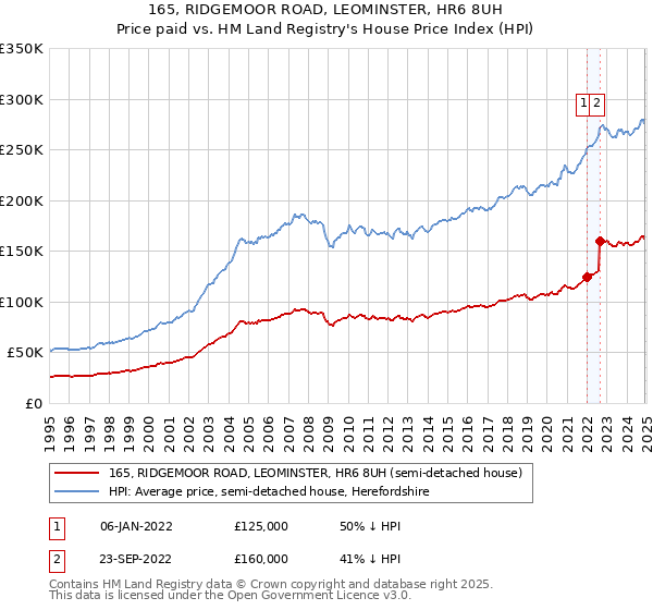 165, RIDGEMOOR ROAD, LEOMINSTER, HR6 8UH: Price paid vs HM Land Registry's House Price Index