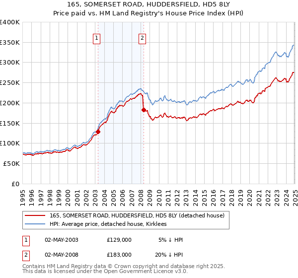 165, SOMERSET ROAD, HUDDERSFIELD, HD5 8LY: Price paid vs HM Land Registry's House Price Index